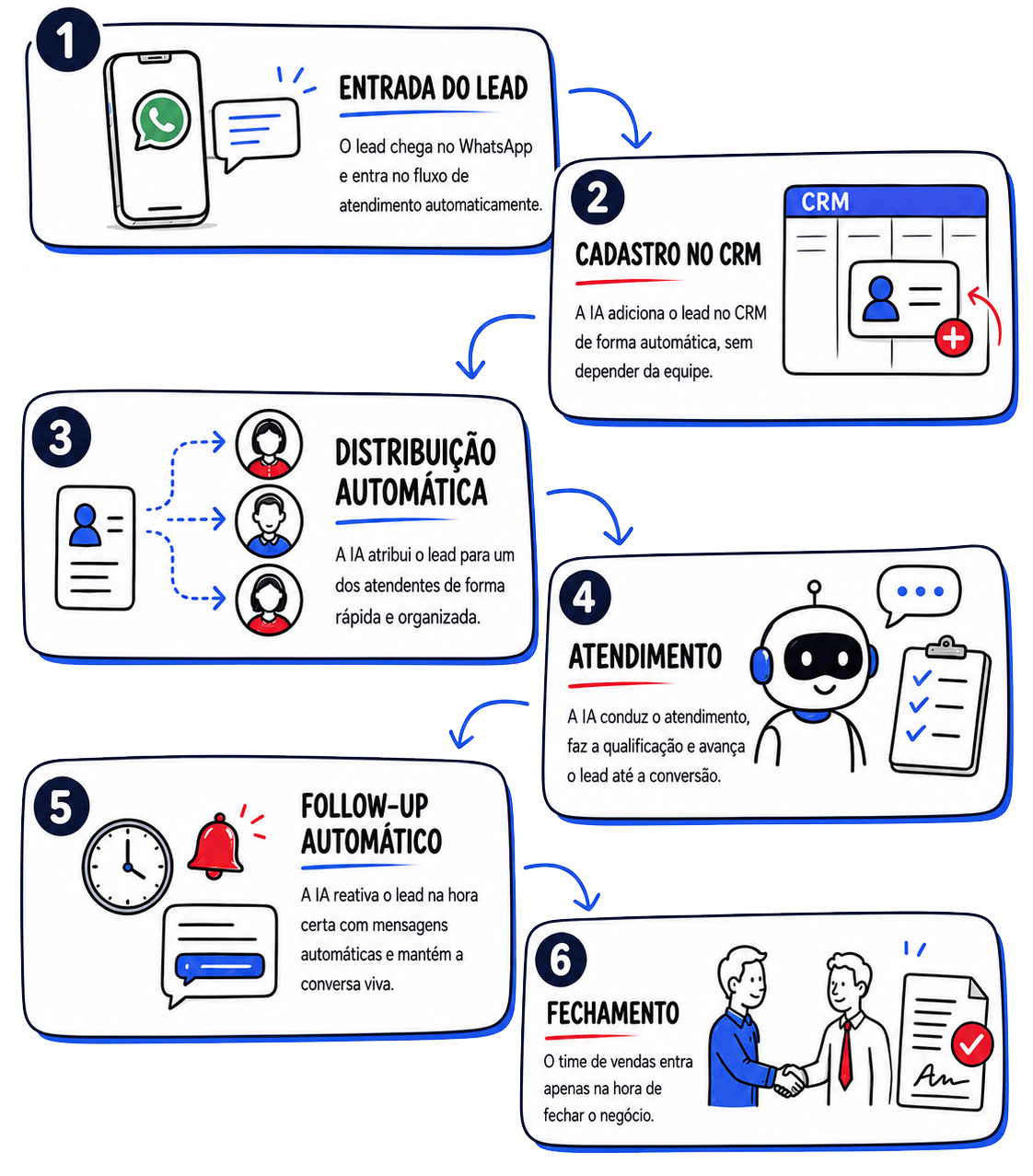 Fluxo Rolt: lead entra, resposta imediata, qualificação, follow-up automático, acompanhamento e fechamento